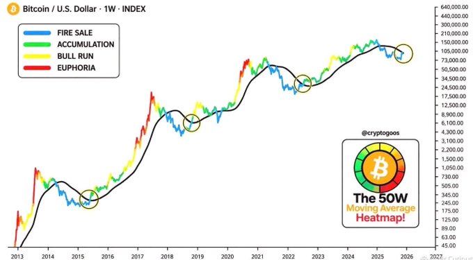 A Bitcoin/U.S. Dollar weekly index chart from @cryptogoos displays "The 50W Moving Average Heatmap" with four color-coded phases (Fire Sale in blue, Accumulation in green, Bull Run in yellow, and Euphoria in red) tracking BTC price movements from 2013 to 2026 on a logarithmic scale ranging from $45.00 to $640,000. The chart shows Bitcoin transitioning back into the green accumulation zone, with circled areas highlighting historical accumulation phases that have preceded major bull runs, illustrating the cyclical pattern referenced in the whale watch analysis.