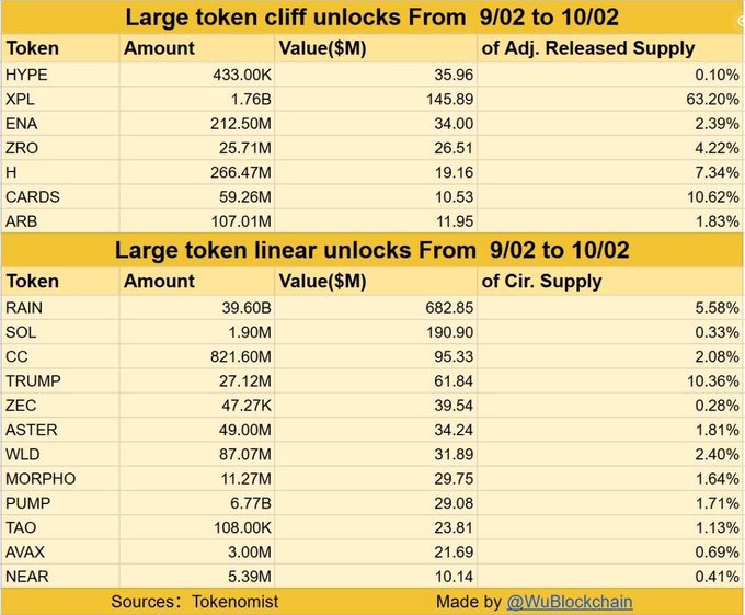 A table showing large token cliff and linear unlocks from 9/02 to 10/02, listing tokens like HYPE, XPL, ENA, RAIN, SOL with their amounts, values in millions, and percentage of supply released.