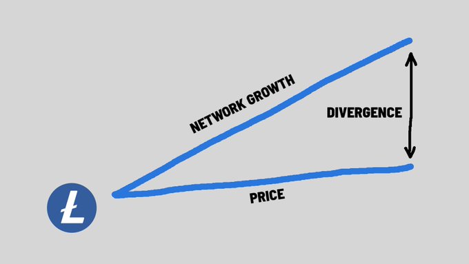 A simple line chart illustrates the growing "DIVERGENCE" between Litecoin's (LTC) "NETWORK GROWTH" and its "PRICE," with network activity rising steadily on a steep upward trajectory while price remains relatively flat—visualizing the significant gap between fundamental usage and market valuation.