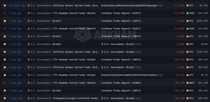 The image displays a list of U.S. Government Bitcoin transactions, including notable entries like "Bitfinex Hacker Seized Funds" and "FTX Alameda Seized Funds," showing large deposits to Coinbase Prime such as $1.01B in BTC and $94.149M in USDT. This corroborates the post's claim of significant U.S. government deposits totaling $1.54 billion in Bitcoin and WBTC into Coinbase Prime over the past 3 days.