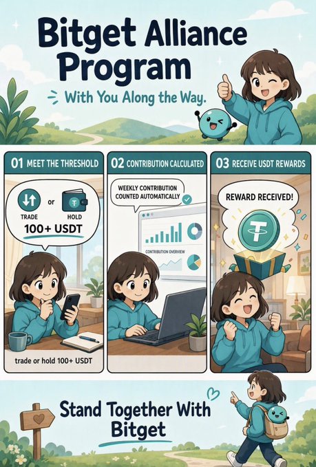 The image is an illustrated infographic for the **Bitget Alliance Program** featuring a cheerful girl and a teal mascot, with three steps: **01 Meet the Threshold** (trade or hold 100+ USDT/USDT), **02 Contribution Calculated** (weekly contribution counted automatically), and **03 Receive USDT Rewards**. At the bottom, it reads **"Stand Together With Bitget."** 

This visually complements the post by highlighting Bitget's user-focused initiatives—specifically the Alliance Program's reward system—which ties into the broader message about the platform's commitment to transparency and long-term user support, as reinforced by its 131% Proof of Reserves ratio.