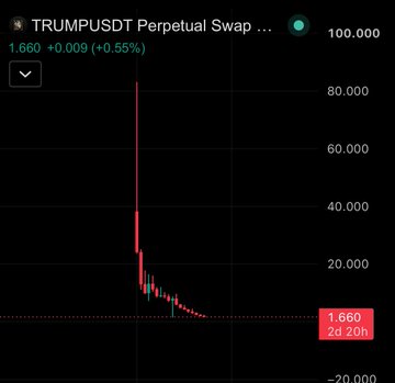 A TRUMPUSDT perpetual swap chart on a 2-day timeframe shows a dramatic crash from around $80 down to $1.660 (a 0.55% gain of just +0.009), illustrating the post's point about TRUMP's steep decline from its previous tens-of-billions-dollar market cap peak.