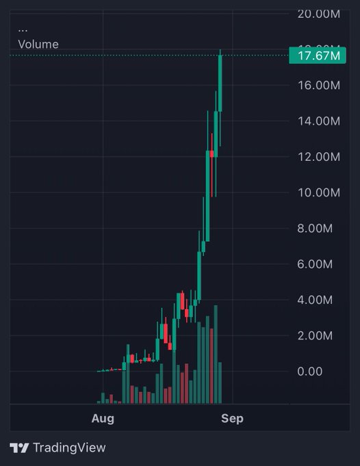 A TradingView volume chart showing a meteoric surge in trading activity from August through September, with volume spiking to a peak of 17.67M shares—a dramatic rise that visually embodies the post's "meteora" (meteoric) reference to explosive Robinhood growth.