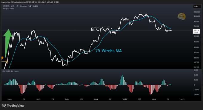 A TradingView weekly BTC/USD chart from June 09, 2024 to Aug 2026 shows Bitcoin's price currently at 64,836 (-1.45%), hovering near its 25 Weeks MA around the 64k level, with the MACD (12,26) indicator below showing a recent slight uptick from negative territory, visually supporting the post's observation of post-2025 peak decline and MACD recovery.