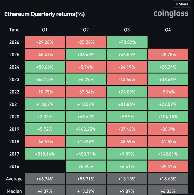 A heatmap table from Coinglass titled 'Ethereum Quarterly returns(%)' showing Q1-Q4 performance from 2016-2026, with notable gains like Q1 2017 at +518.14% and recent declines including 2025 Q1 at -45.41% and 2026 Q1 at -29.26%.