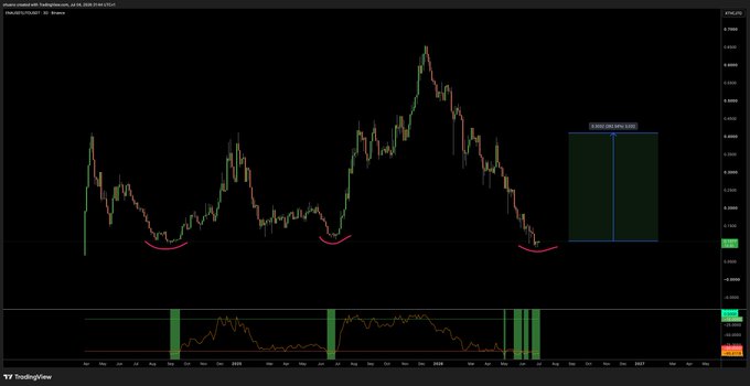 The image is a TradingView candlestick chart of the ENA/JTO pair, showing a prominent peak around 0.60 in mid-2024 followed by a downtrend toward the 0.10 ratio level. The chart highlights (with red arcs) two prior touches near 0.10 that preceded major rallies, and features a blue "ENA/JTO RATIO 0.095" box on the right projecting the current level in the historical support zone. This visually supports the post's thesis that ENA/JTO is back at a historically significant reversal ratio.