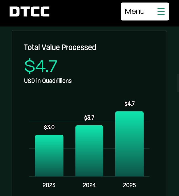 The image displays a DTCC bar chart showing "Total Value Processed" in USD Quadrillions, with figures rising from $3.0 in 2023 to $3.7 in 2024, and projected to reach $4.7 in 2025. The visualization supports the post's claim about XRP capturing even a small 5–10% share of this massive financial processing volume to generate exceptional returns.