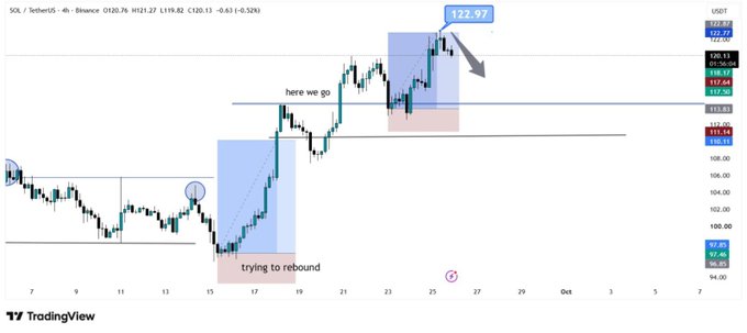 A TradingView 4-hour chart of SOL/TetherUS (SGX) shows price rallying from ~$97 to a high of $122.97 before pulling back, with annotations marking a "trying to rebound" zone, a "here we go" breakout, and key support levels at $117-$114 and $110-$111. The chart visually supports the post's analysis of $SOL's strong run and the critical pullback zones to watch if momentum fails.