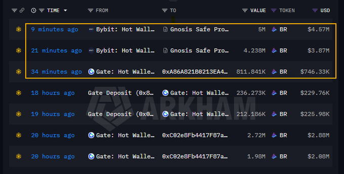 An Arkham transaction history showing recent large BR token movements from Bybit and Gate 'Hot Wallets' to Gnosis Safe Pro, including a $4.57M transfer 9 minutes ago.