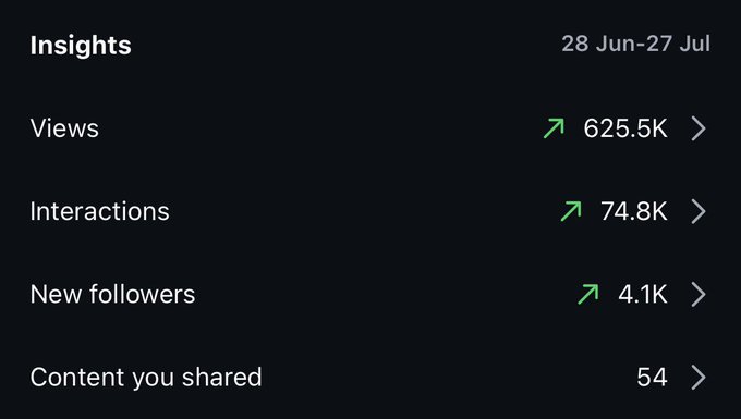 A dark-themed Insights analytics dashboard showing metrics for 28 Jun-27 Jul with 'Views: 625.5K', 'Interactions: 74.8K', and 'New followers: 4.1K'.