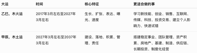 The image displays a Chinese metaphysical chart titled with columns for "大运" (Luck Period), "时间" (Time), "核心特征" (Core Characteristics), and "更适合做的事" (Suitable Activities), detailing the periods 乙巳 (Wood-Fire, March 2017-2027) and 甲辰 (Wood-Earth, 2027-2037) with traits like growth, expansion, and recommended pursuits such as internet tech, investment trading, and personal influence building—aligning with the post's reflection on how their cryptocurrency trading and personal influence journey from 2018 onward matched the 乙巳 period's characteristics of rapid trial and error.