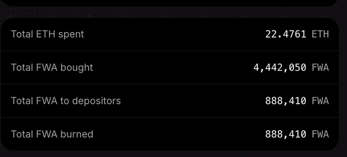 A dark-themed statistics dashboard displaying transaction totals: 'Total ETH spent 22.4761 ETH', 'Total FWA bought 4,442,050 FWA', 'Total FWA to depositors 888,410 FWA', and 'Total FWA burned 888,410 FWA'.