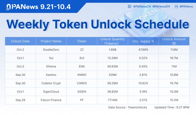 Weekly Token Unlock Schedule (Sept 21 - Oct 4) from PANews showing unlocks including DoubleZero (ZZ) at 114M, Sui (SUI) at 16.7M, Ethena (ENA) at 11M, Kamino (KMNO) at 10.8M, Colletor Crypt (CARDS) at 10.7M, EigenCloud (EIGEN) at 10.3M, and Falcon Finance (FF) at 10.2M.