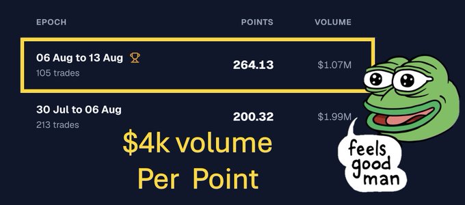 A trading performance dashboard showing weekly epochs (264.264 points and $1.07M volume for 06-13 Aug, and 200.32 points with $1.99M volume for 30 Jul-06 Aug), highlighting "$4k volume Per Point" with a Pepe the Frog meme saying "feels good man."