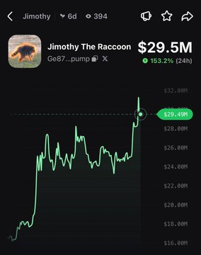 A chart shows the $Jimothy (Jimothy The Raccoon) meme coin hitting a new all-time high of $29.5M market cap, up 153.2% in 24 hours, with the price line climbing sharply on the right side of the graph to nearly the $30M mark.
