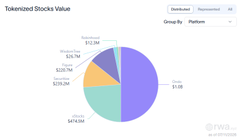 A pie chart titled "Tokenized Stocks Value" from RWA, displayed in proportional view, showing the distribution of tokenized stock values led by a large purple segment labeled "Corp" at $1.0B, followed by green "eTocks" at $474.9M, yellow "Specialist" at $239.2M, orange "ETFs" at $216.7M, and smaller slices for "Wealth/Alpha" and "Index" totaling $52.5M, illustrating the breakdown of tokenized stock assets available on the platform mentioned in the post.