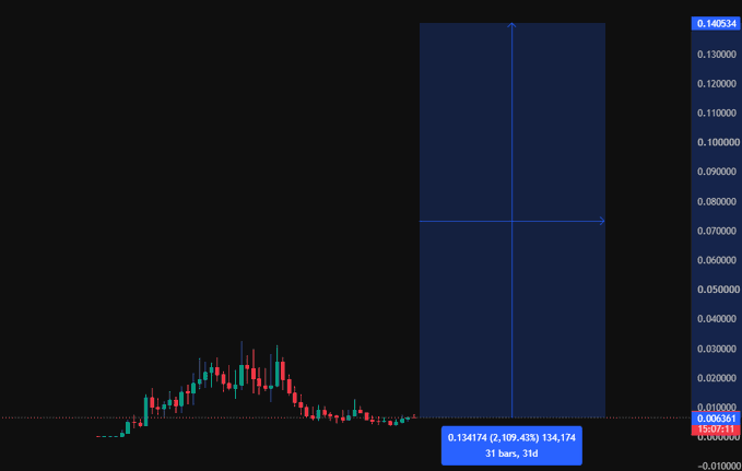 A candlestick chart showing price action with a value of 0.134174 (up 2.0943%) and a timeframe of 31 bars/31 days, with a highlighted area projecting potential upside toward 0.140534 (14.0522%), visually reinforcing the post's bullish sentiment about buying the $CETS token when the chart displays a similar consolidation pattern.