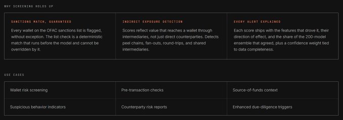 A dark-themed informational graphic titled 'WHY SCREENING HOLDS UP' that outlines features like 'SANCTIONS MATCH, GUARANTEED' and lists use cases including 'Wallet risk screening' and 'Pre-transaction checks'.