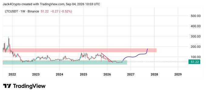 A weekly Litecoin (LTCUSDT) chart on Binance shows price at $51.22 (-0.52%), with a blue projected trajectory pointing toward the $147 target zone highlighted in red, supporting the post's bullish prediction that the current green buy zone represents an optimal accumulation opportunity before an upcoming rally.