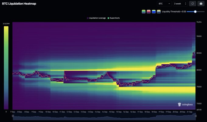 A 2-week BTC Liquidation Heatmap from Coinglass (set at a 0.53 Liquidity Threshold) displays leveraged long and short positions, with the most recent candle spiking upward to capture liquidity near the 86,000 level—visualizing Bitcoin's grab of topside liquidity.