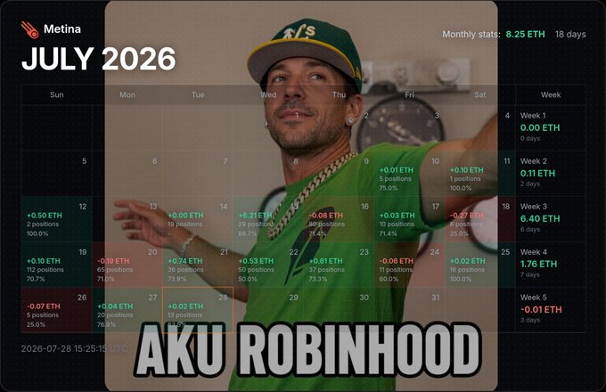 The image shows a July 2026 Metina calendar dashboard titled "AKU ROBINHOOD" featuring a young man wearing an Oakland Athletics green cap and green shirt, overlaid on monthly stats showing a gain of 8.25 ETH over 18 days through liquidity providing. The calendar breaks down weekly gains ranging from -0.01 ETH to +6.40 ETH, visually backing the post's claim of growing 0.35 ETH to over 8 ETH via Robinhood LP in three weeks.