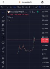 A Muzeebok trading chart on a dark interface shows a candlestick price pattern for a crypto asset with volume indicators on the right side ranging from -15.00K to 45.00K.