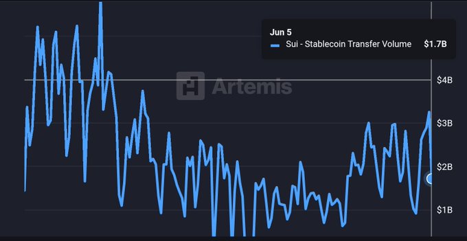 A line graph with a blue line showing the stablecoin transfer volume of $1.7B spread over time, indicating that the process was completed just 5 days ago, and the current value has decreased by 30% from its previous high point. The graph is accompanied by text that provides more information about the data points and how they relate to the post in question.