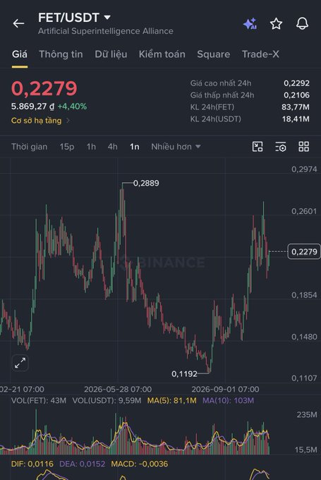 Cryptocurrency trading chart for FET/USDT (Artificial Superintelligence Alliance) showing a current price of 0.2279 USDT with a +4.40% gain, displaying candlestick patterns on the Binance exchange with 24h volume of 83.77M FET.
