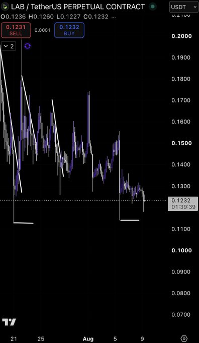 A TradingView chart of LAB/USDT Perpetual Contract shows the price recently dipping to 0.1232 (highlighted with a yellow line), after breaking below the ~0.128–0.130 support zone marked by white horizontal lines, aligning with the post's note that buyers have yet to reclaim that level to turn bullish.