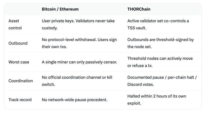 A comparison table between 'Bitcoin / Ethereum' and 'THORChain' covering aspects like asset control, outbound, worst case, coordination, and track record.
