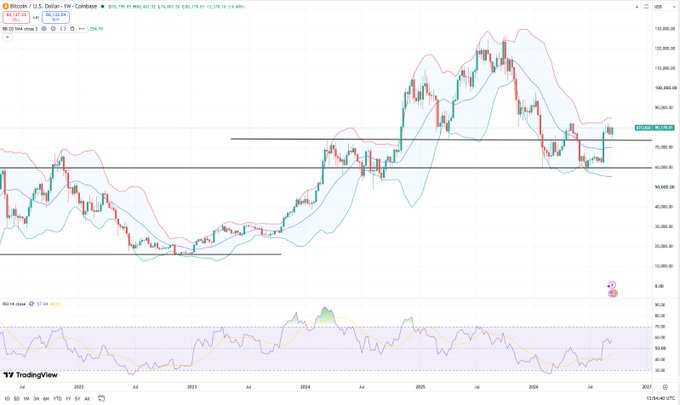 A TradingView candlestick chart of Bitcoin/U.S. Dollar (BTC/USD) on Coinbase showing price action from 2022 to 2026 with Bollinger Bands and an RSI indicator at the bottom.