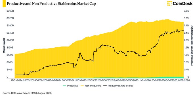 A CoinDesk chart titled 'Productive and NonProductive Stablecoins Market Cap,' showing the market cap growth from December 2024 to August 2026, with 'Non-Productive' dominating the share.