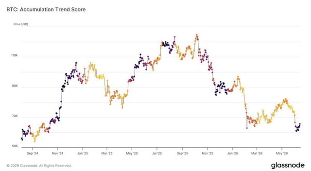 The image shows a graph displaying the Accumulation Trend Score, which indicates that the Bitcoin price has started to shift towards accumulation as the value of the cryptocurrency crosses $6,000. This trend is captured when the price of BTC reaches this level in the chart. The post suggests that the price drop meeting on-chain demand could be considered favorable for bitcoin investors or buyers looking to invest in the cryptocurrency.