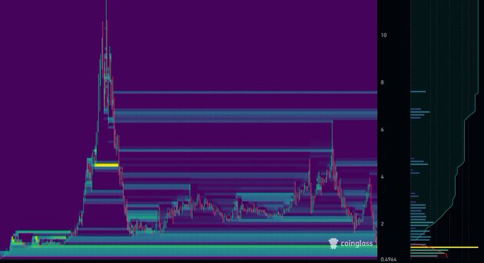 The image is a CoinGlass liquidation heatmap showing horizontal liquidity clusters concentrated around the $0.99-$1 price range, with the most significant liquidation levels visible between $2 and $10. This visually supports the post's observation that $1 is a critical support level for $BEAT, where a large liquidity cluster sits and where previous bounces have originated.
