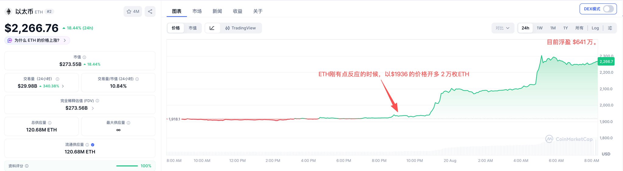 A CoinMarketCap chart showing ETH's price surging from around $1,936 to $2,266.76 (up 18.44% in 24h), with an annotation marking the entry point where an address opened a long position of 20,000 ETH at approximately $1,936, resulting in a floating profit of $6.41 million.