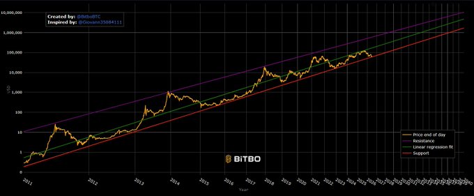 Long-term Bitcoin price chart from Bitbo spanning 2011 onward, showing price end of day with logarithmic regression fit, resistance, and support trend lines on a logarithmic scale.