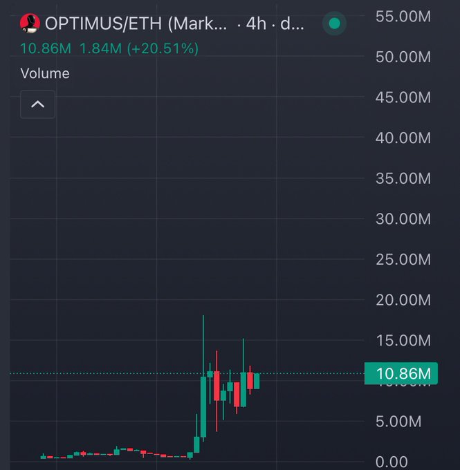 A cryptocurrency trading chart shows the OPTIMUS/ETH pair with volume data of 10.86M and a 20.51% increase on a 4-hour timeframe.