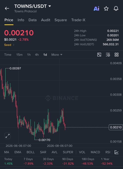 The image shows a Binance price chart for the TOWNS/USDT trading pair (Towns Protocol), currently priced at $0.00210 with a 2.78% decline in the last 24 hours, down 92.94% over the past year from a high near $0.00397 to a low of $0.00170. The chart visually supports the post's bullish speculation that TOWNS could be "next" to pump, displaying a recent price recovery forming higher lows after a steep multi-month downtrend.