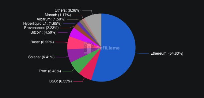 A pie chart from DeFiLlama showing the distribution of RWA (Real World Assets) across blockchains, with Ethereum dominating at 54.80%, followed by BSC (6.55%), Tron (6.43%), Solana (6.41%), Base (6.22%), and Bitcoin (4.59%).