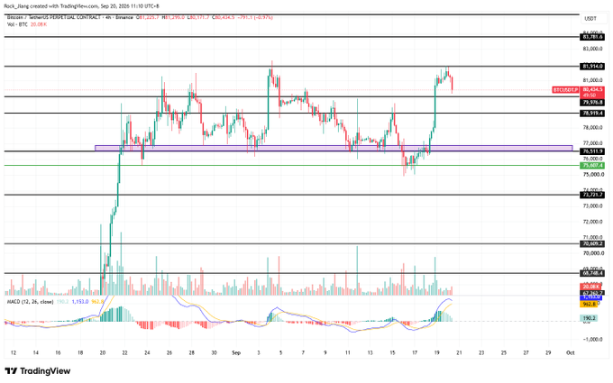 A BTC/USDT perpetual contract chart from Binance showing Bitcoin's price action around 80,000 USDT, with MACD indicator and highlighted horizontal support/resistance levels.