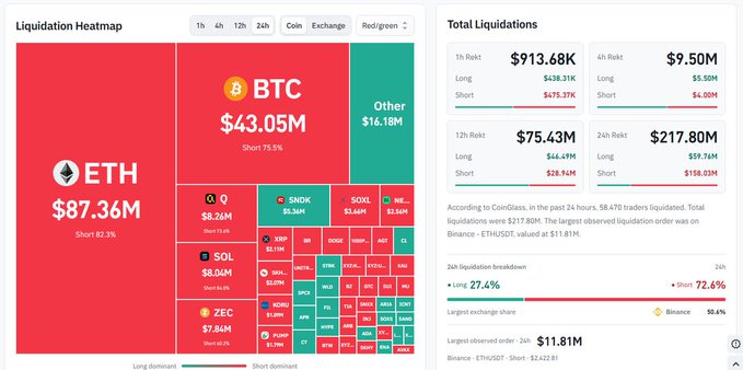 A cryptocurrency liquidation heatmap showing ETH at $87.36M and BTC at $43.05M on the left, with total liquidation figures on the right noting 58,470 traders liquidated for $217.80M in the past 24 hours.