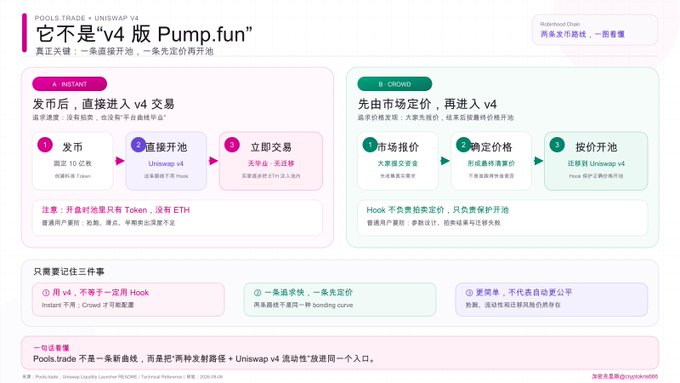An infographic titled 'POOLS.TRADE × UNISWAP V4' with Chinese text explains 'v4 版 Pump.fun', outlining two methods: 'INSTANT' direct market entry and 'CROWD' market pricing before entering v4.