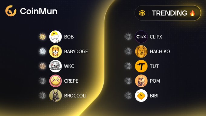 A CoinMun "Trending" leaderboard ranks the top 10 BSC tokens, led by BOB, BABYDOGE, WKC, CREPE, and BROCCOLI on the left, with CLIPX, HACHIKO, TUT, POM, and BIBI rounding out the list on the right. The image visually reinforces the accompanying post's listing of the same 10 trending tokens alongside their respective Twitter handles.
