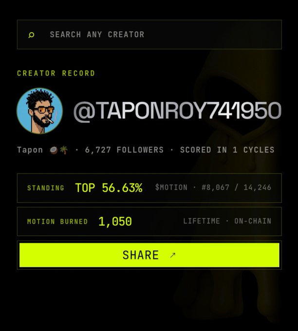 A creator record page for '@TAPONROY741950' showing 'Tapon', '6,727 FOLLOWERS', 'SCORED IN 1 CYCLES', 'STANDING TOP 56.63%', and 'MOTION BURNED 1,050', along with a yellow 'SHARE' button.