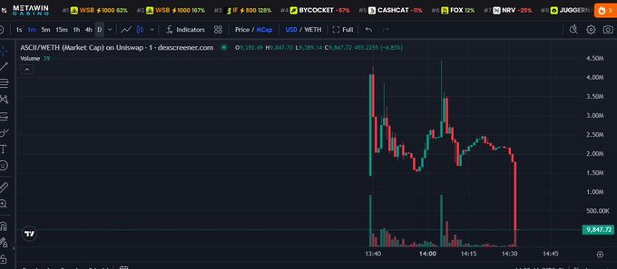 The image displays a cryptocurrency chart for ASCII/WETH on Uniswap, showing a sharp price drop near the end of the trading period, aligning with the post's statement about a "dev sold" and congratulations to buyers.