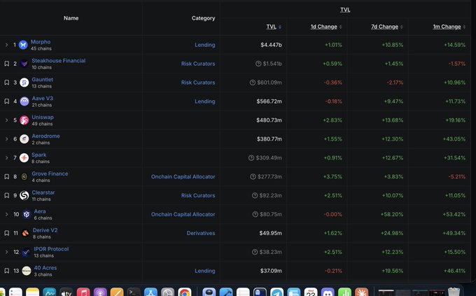 A dark-themed cryptocurrency dashboard displaying TVL rankings for DeFi protocols including Morpho ($4.447b), Steakhouse Financial, Gauntlet, Aave V3, Uniswap, Aerodrome, Spark, Grove Finance, Clearstar, Aera, Derive V2, IPOR Protocol, and 40 Acres, with percentage changes across 1d, 7d, and 1m intervals.