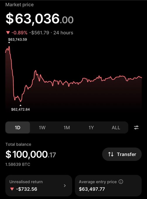 A mobile app screenshot showing a Bitcoin market price of $63,036.00 (-0.89%), with a price chart and a total balance of $100,000.17 (1.58639 BTC).