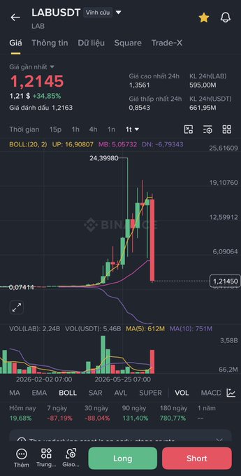 Binance trading app showing LAB/USDT (LABUSDT) at 1.2145 with a +34.85% gain, displaying a candlestick chart with BOLL (20, 2) indicator on 1h timeframe and Long/Short buttons.