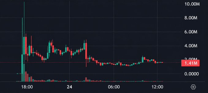 A cryptocurrency trading chart displaying price action in red and green candlesticks, with the current price marked at 1.41M.