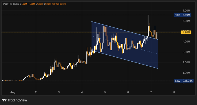 A TradingView 1-hour candlestick chart of $WOOF (contract 0xe15d...fce5) shows the token breaking out of a bull flag pattern after retesting support near 4.90M, reaching a high of 6.59M from a low of 235.24K, supporting the post's claim of a breakout with bullish momentum following listings on Fomo and Mexc.